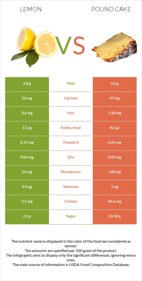 Lemon vs Pound cake infographic