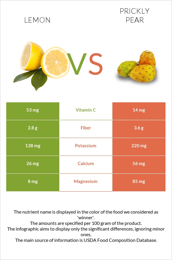Lemon vs Prickly pear infographic