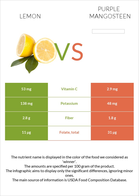 Lemon vs Purple mangosteen infographic