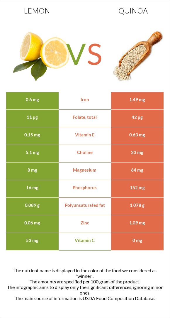 Lemon vs Quinoa infographic