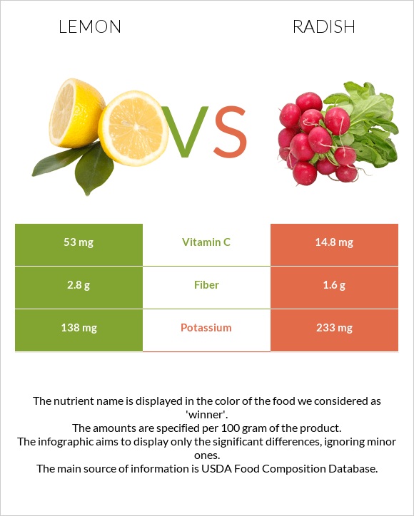 Lemon vs Radish infographic