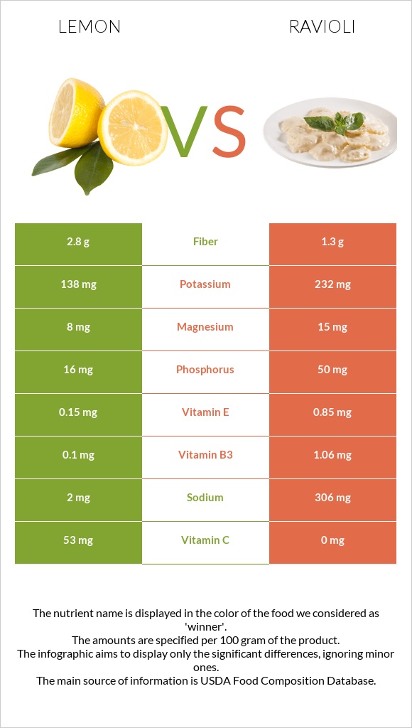 Lemon vs Ravioli infographic