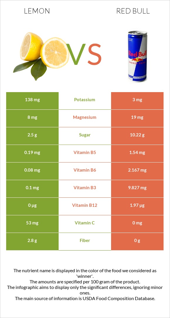 Lemon vs Red Bull infographic