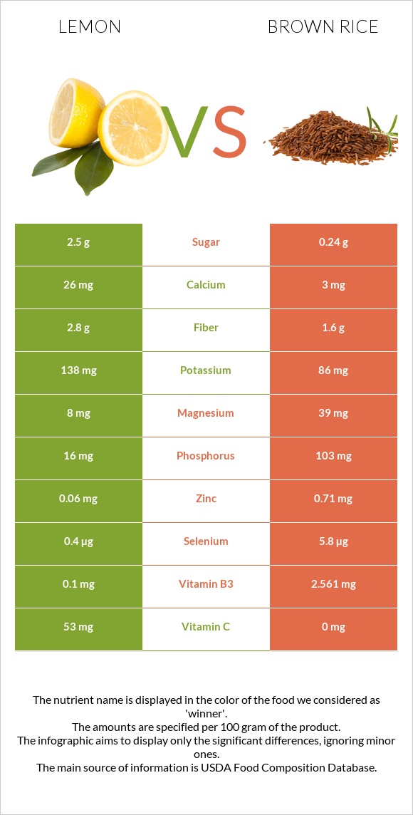 Lemon vs Brown rice infographic