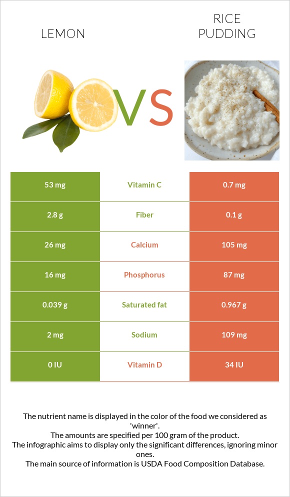 Կիտրոն vs Բրնձով պուդինգ infographic