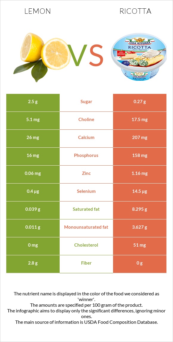 Lemon vs Ricotta infographic