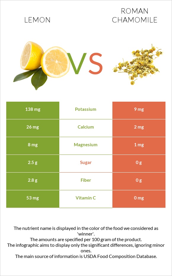 Lemon vs Roman chamomile infographic