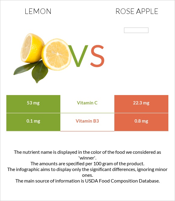 Lemon vs Rose apple infographic
