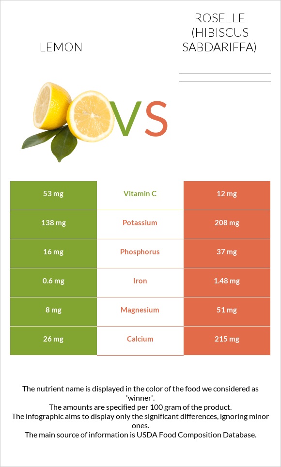 Lemon vs Roselle infographic