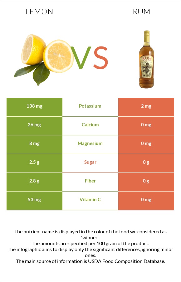 Lemon vs Rum infographic