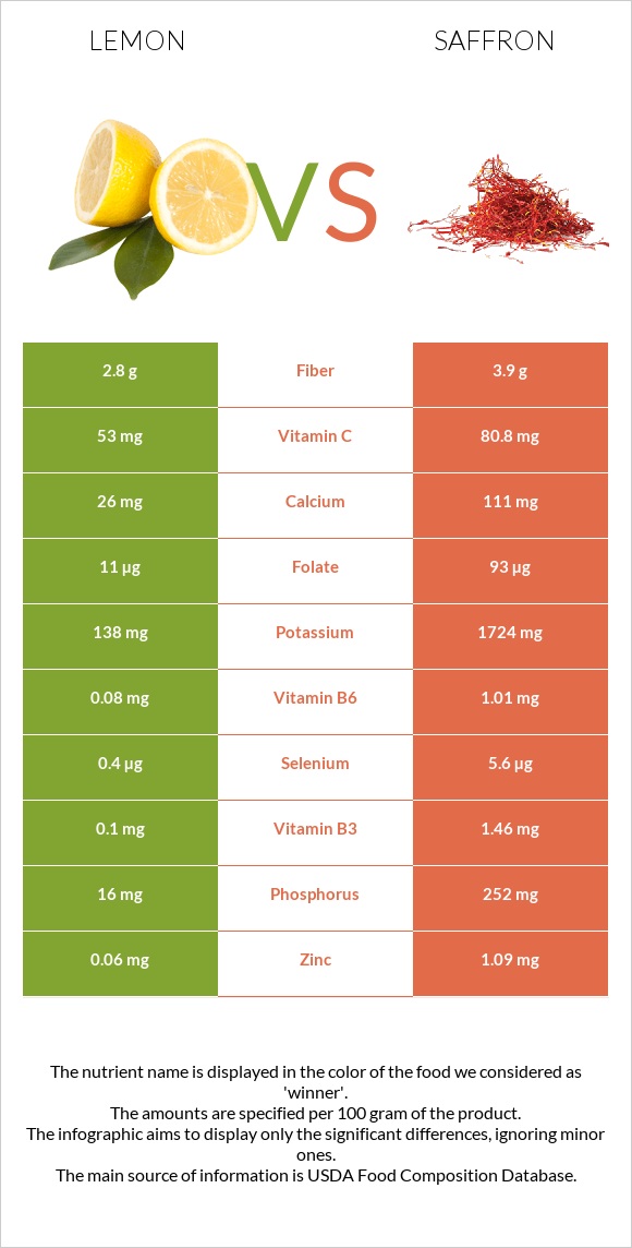 Կիտրոն vs Շաֆրան infographic