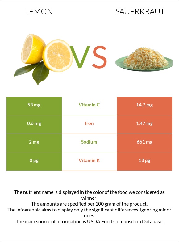 Lemon vs Sauerkraut infographic