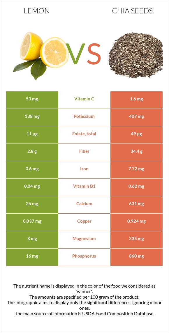 Lemon vs Chia seeds infographic