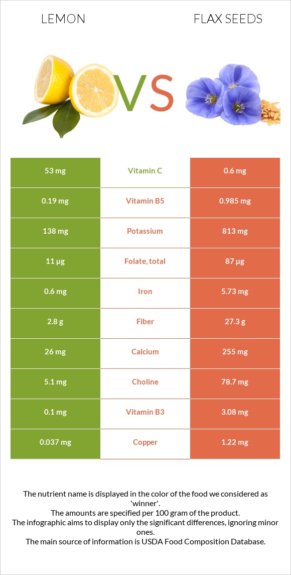 Lemon vs Flax seeds infographic