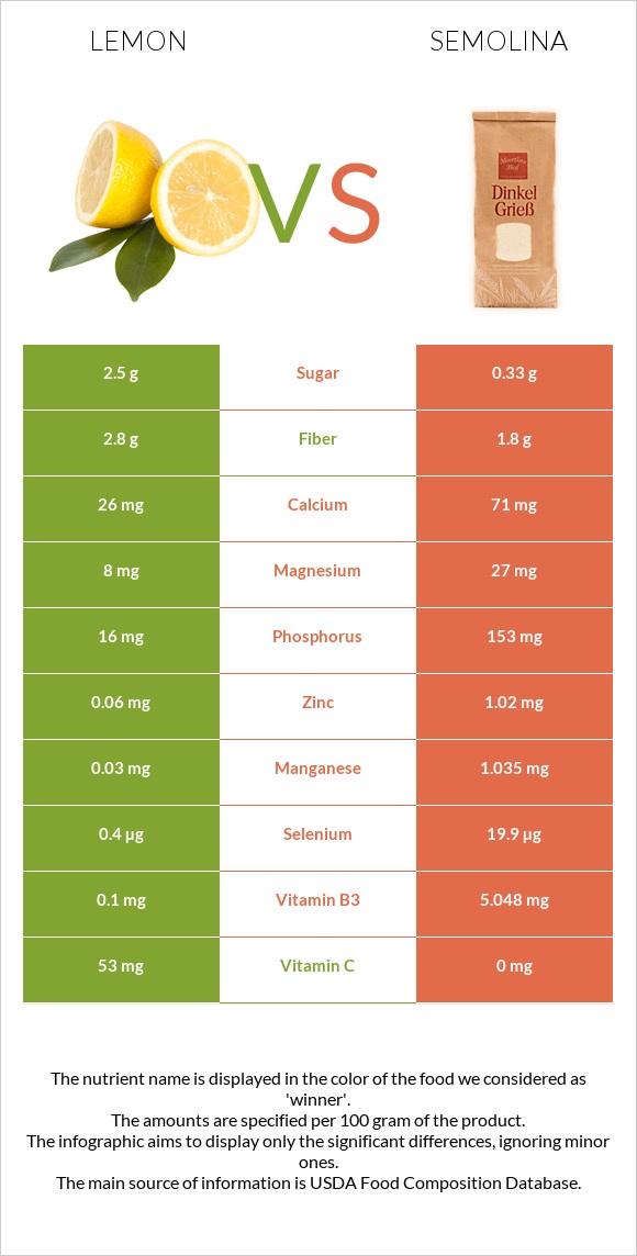 Lemon vs Semolina infographic