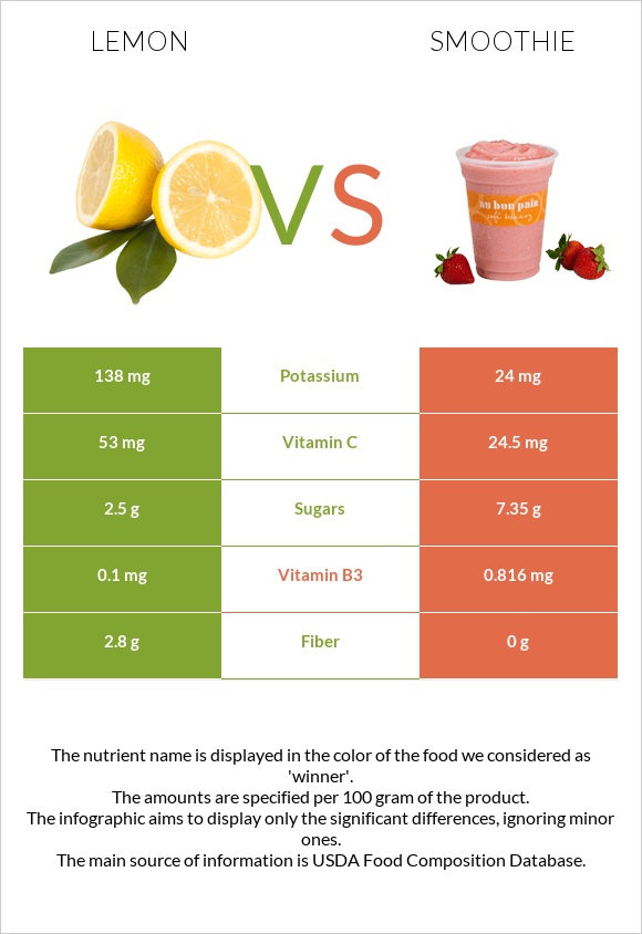 Lemon vs Smoothie infographic