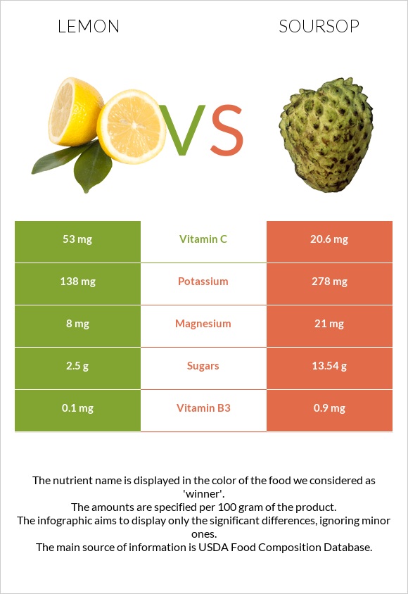 Lemon vs Soursop infographic