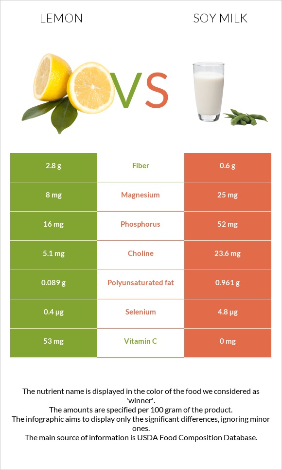 Lemon vs Soy milk infographic