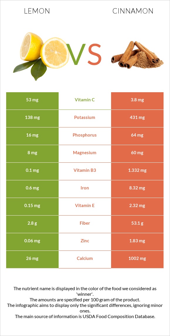 Lemon vs Cinnamon infographic