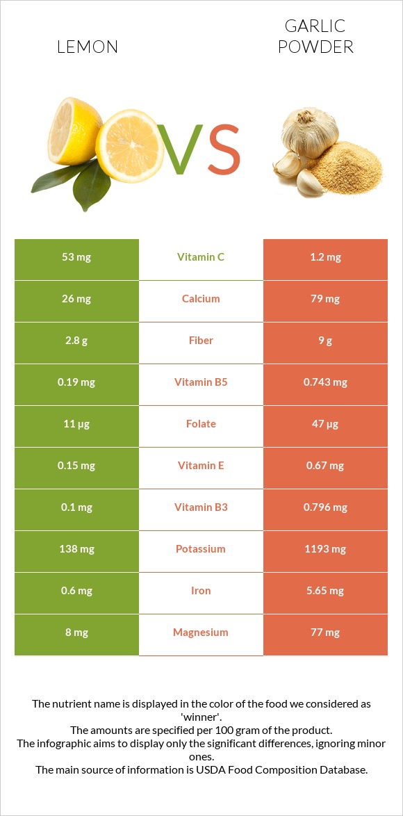 Lemon vs Garlic powder infographic