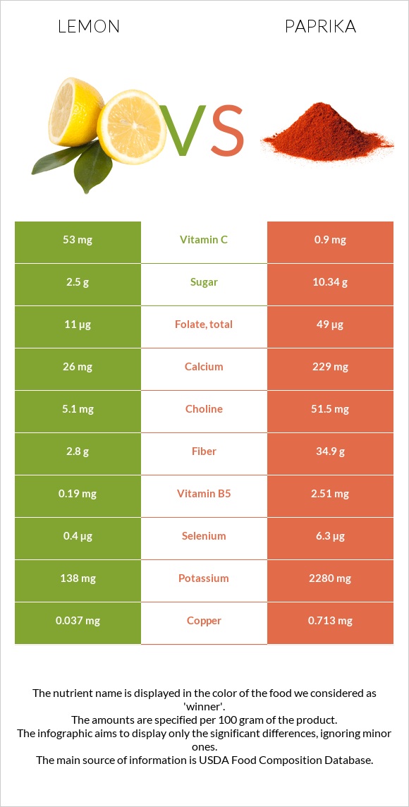 Lemon vs Paprika infographic