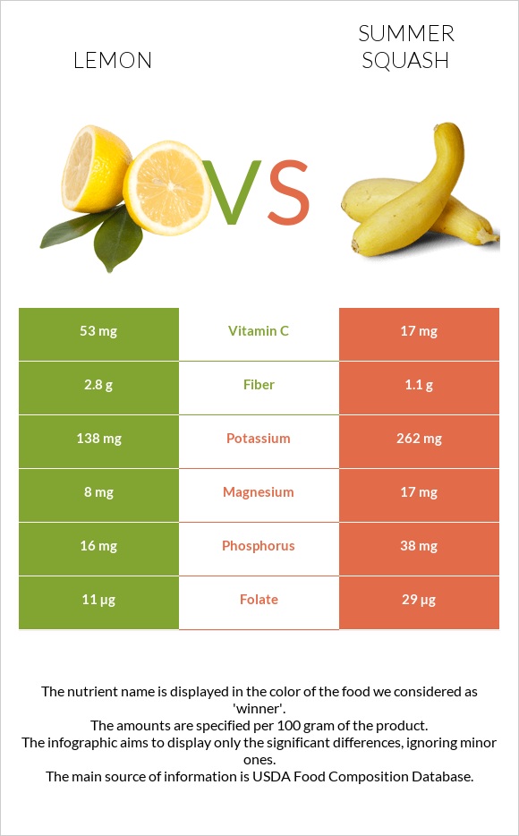 Lemon vs Summer squash infographic