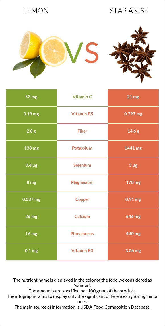 Կիտրոն vs Star anise infographic