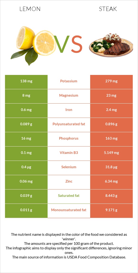 Lemon vs Steak infographic