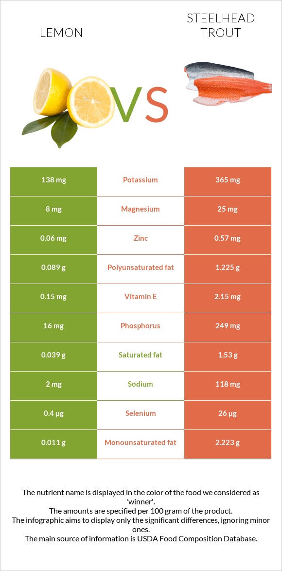 Lemon vs Steelhead trout infographic