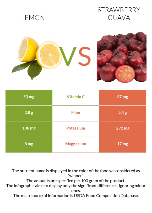 Կիտրոն vs Ելակի գուավա infographic