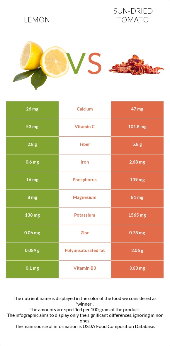 Կիտրոն vs Լոլիկի չիր infographic