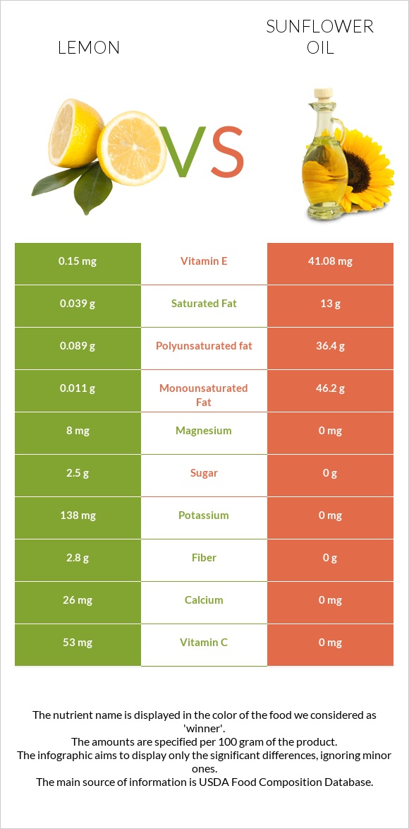 Lemon vs Sunflower oil infographic