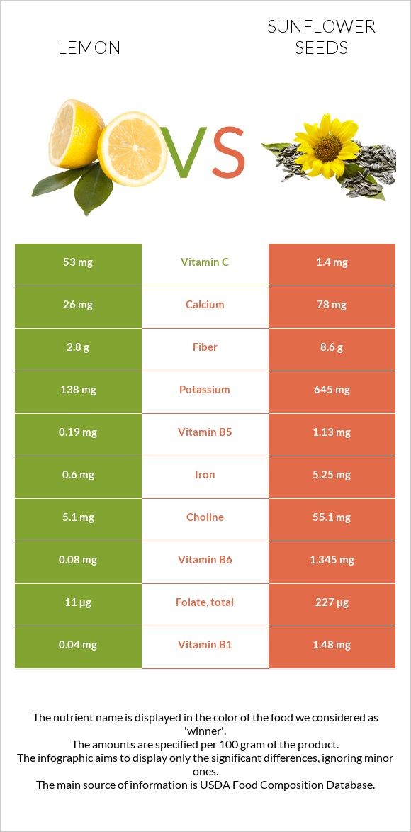 Կիտրոն vs Արևածաղիկի սերմեր infographic