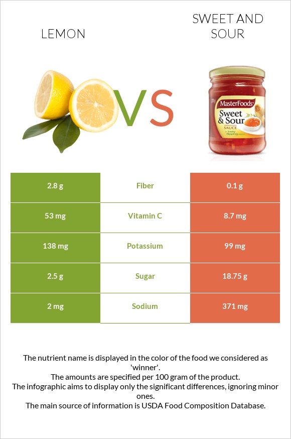 Lemon vs Sweet and sour infographic