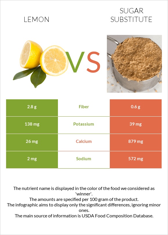 Lemon vs Sugar substitute infographic