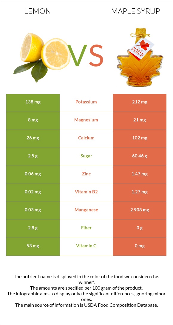 Կիտրոն vs Maple syrup infographic