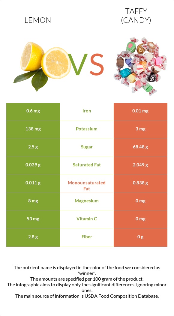 Lemon vs Taffy (candy) infographic