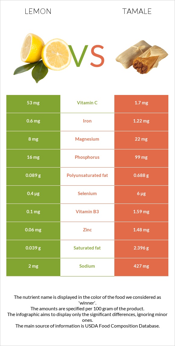 Կիտրոն vs Տամալե infographic