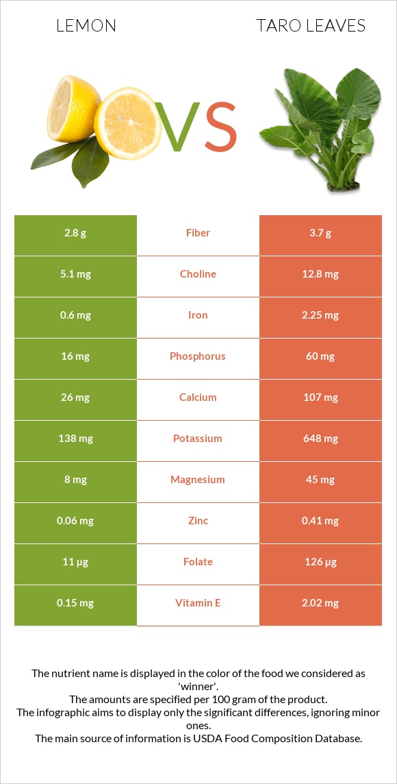 Lemon vs. Taro leaves — InDepth Nutrition Comparison