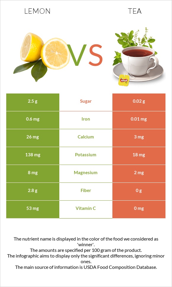 Lemon vs Tea infographic