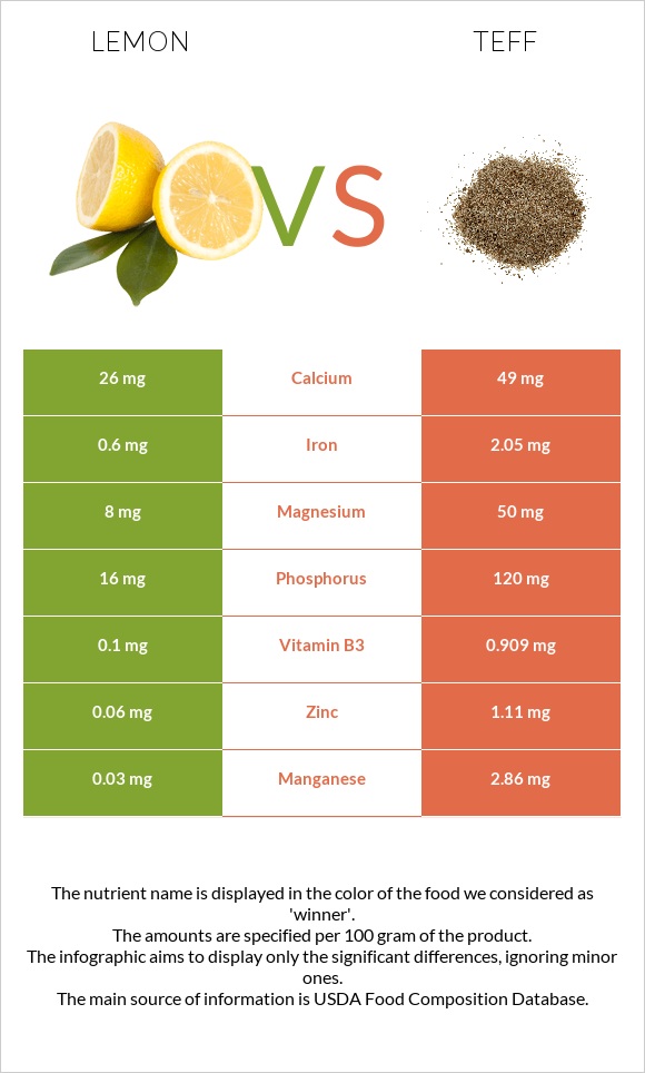 Lemon vs Teff infographic