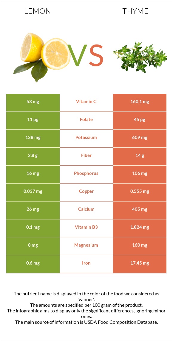 Lemon vs Thyme infographic