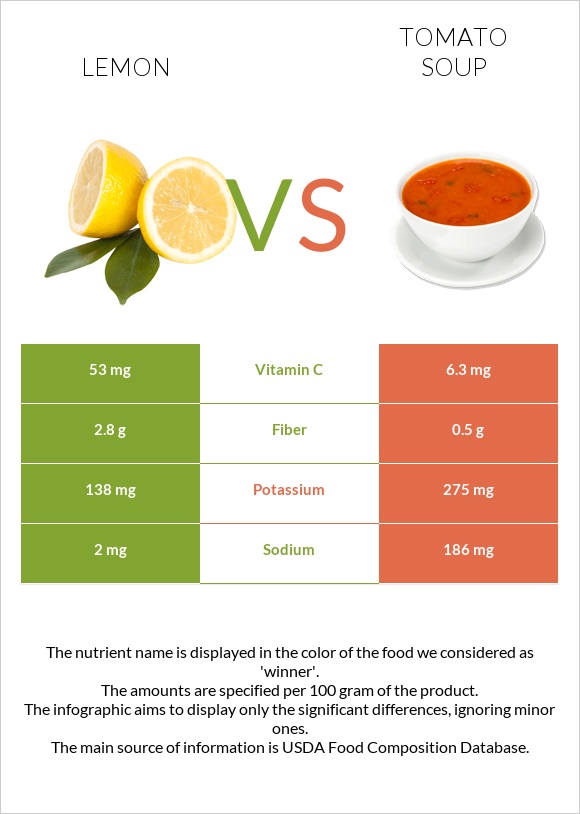 Lemon vs Tomato soup infographic
