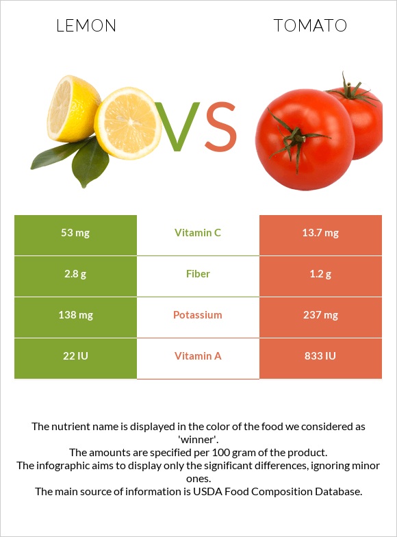 Lemon vs Tomato infographic