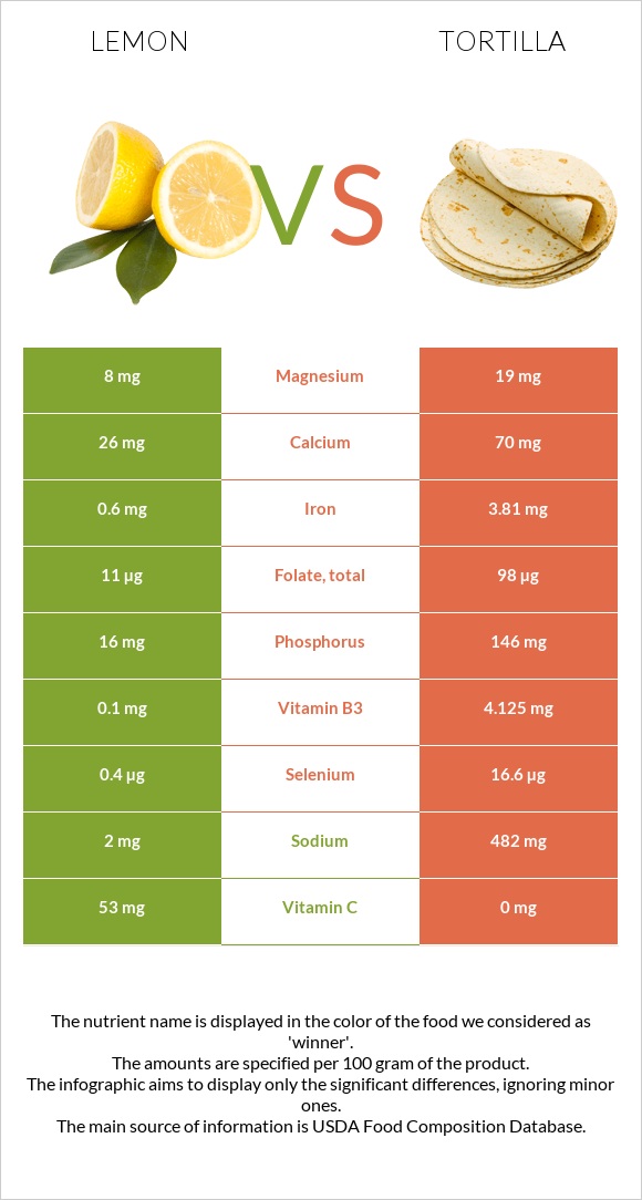 Lemon vs Tortilla infographic