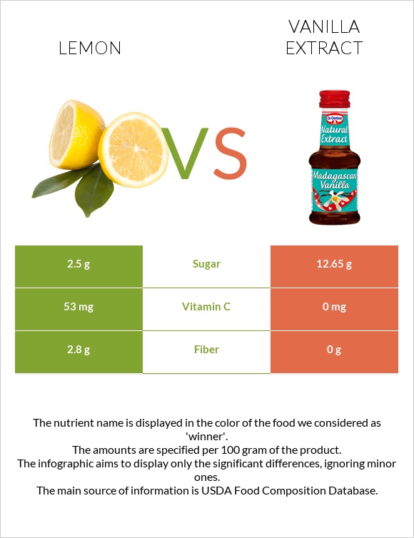 Lemon vs Vanilla extract infographic
