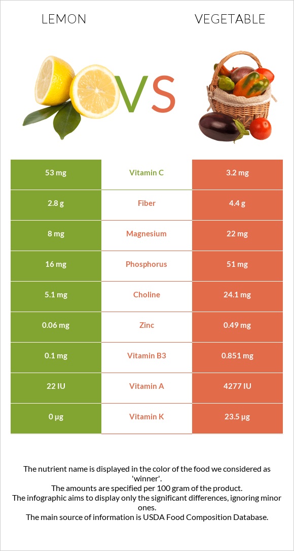 Կիտրոն vs Բանջարեղեն infographic