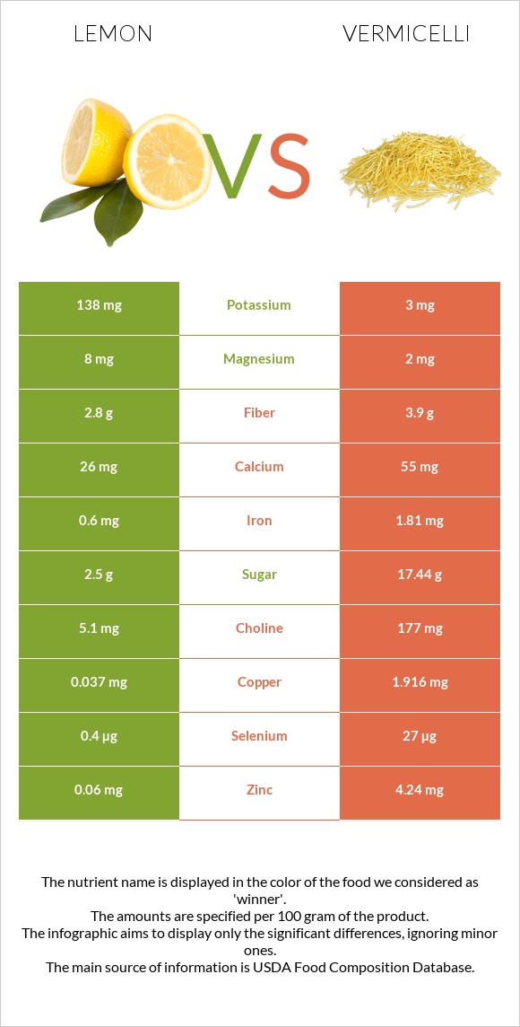 Կիտրոն vs Վերմիշել infographic