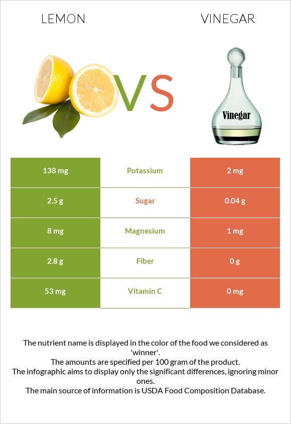 Lemon vs Vinegar infographic