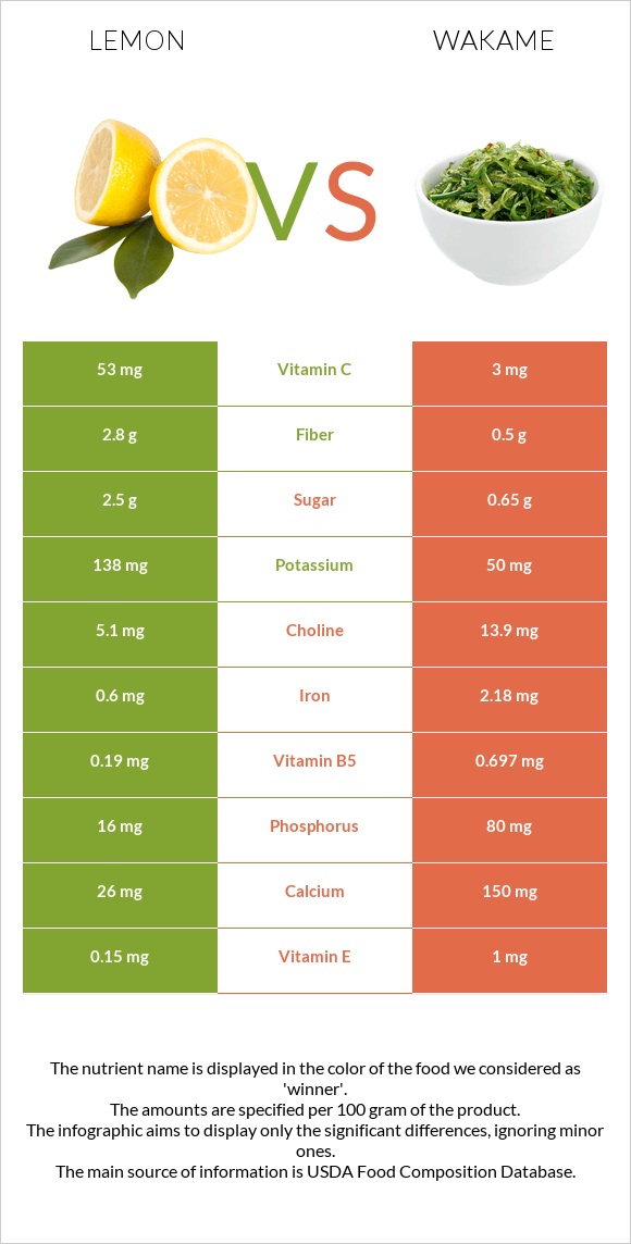 Lemon vs Wakame infographic